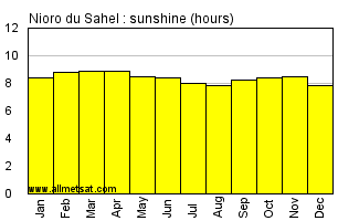 Nioro du Sahel, Mali, Africa Annual & Monthly Sunshine Hours Graph
